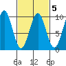 Security Cove tide chart for Thursday, March 5, 2026