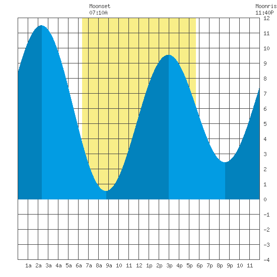 Security Cove tide chart for Saturday, March 7, 2026