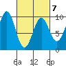 Security Cove tide chart for Saturday, March 7, 2026