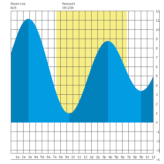 Security Cove tide chart for Sunday, March 8, 2026