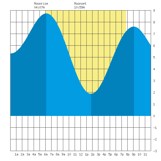 Security Cove tide chart for Friday, April 10, 2026