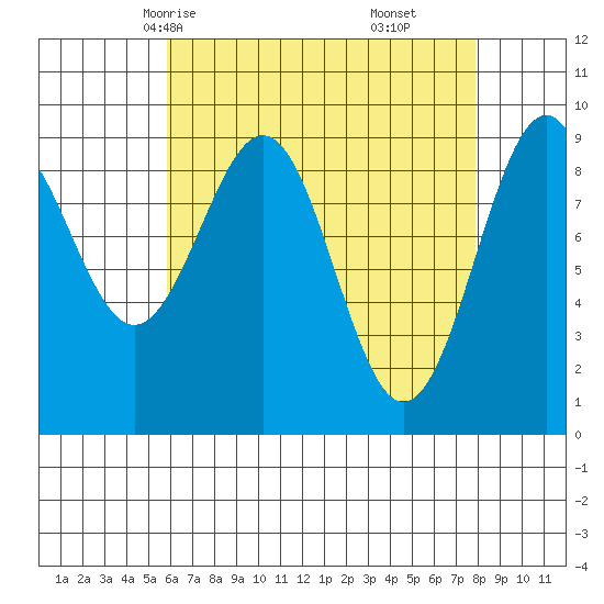 Security Cove tide chart for Monday, April 13, 2026