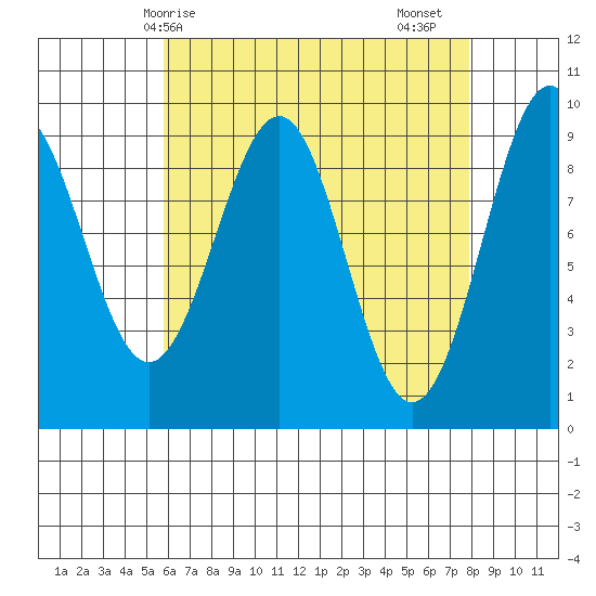 Security Cove tide chart for Tuesday, April 14, 2026