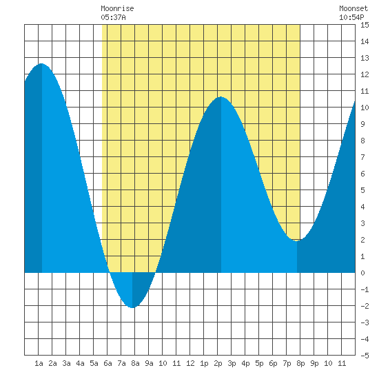 Security Cove tide chart for Saturday, April 18, 2026