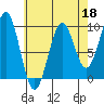 Security Cove tide chart for Saturday, April 18, 2026