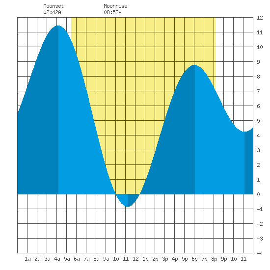 Security Cove tide chart for Wednesday, April 22, 2026