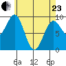 Security Cove tide chart for Thursday, April 23, 2026
