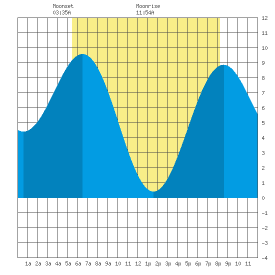 Security Cove tide chart for Friday, April 24, 2026