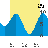 Security Cove tide chart for Saturday, April 25, 2026