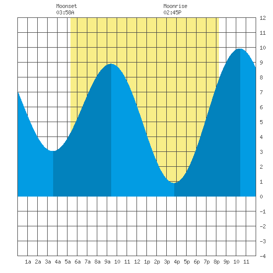 Security Cove tide chart for Sunday, April 26, 2026