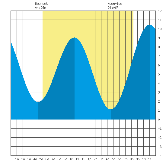 Security Cove tide chart for Monday, April 27, 2026