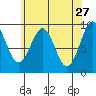 Security Cove tide chart for Monday, April 27, 2026