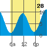 Security Cove tide chart for Tuesday, April 28, 2026