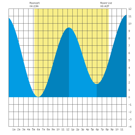 Security Cove tide chart for Wednesday, April 29, 2026
