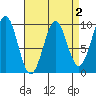 Security Cove tide chart for Thursday, April 2, 2026