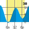 Security Cove tide chart for Thursday, April 30, 2026