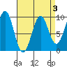 Security Cove tide chart for Friday, April 3, 2026