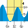 Security Cove tide chart for Saturday, April 4, 2026