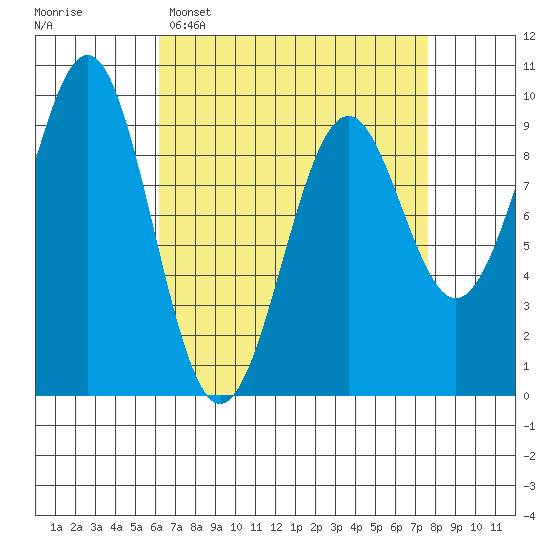 Security Cove tide chart for Sunday, April 5, 2026