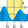 Security Cove tide chart for Tuesday, April 7, 2026