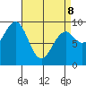 Security Cove tide chart for Wednesday, April 8, 2026