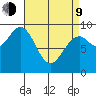Security Cove tide chart for Thursday, April 9, 2026