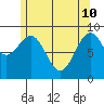 Security Cove tide chart for Sunday, May 10, 2026