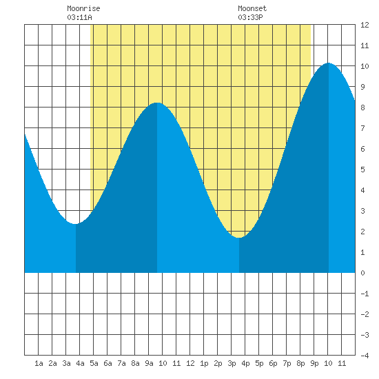 Security Cove tide chart for Tuesday, May 12, 2026