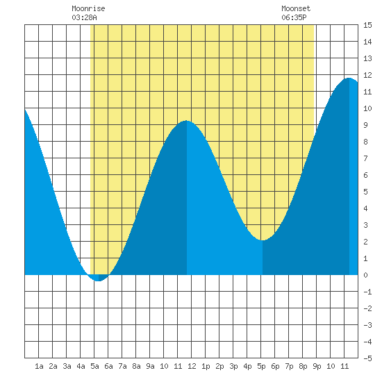 Security Cove tide chart for Thursday, May 14, 2026