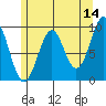 Security Cove tide chart for Thursday, May 14, 2026