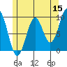 Security Cove tide chart for Friday, May 15, 2026