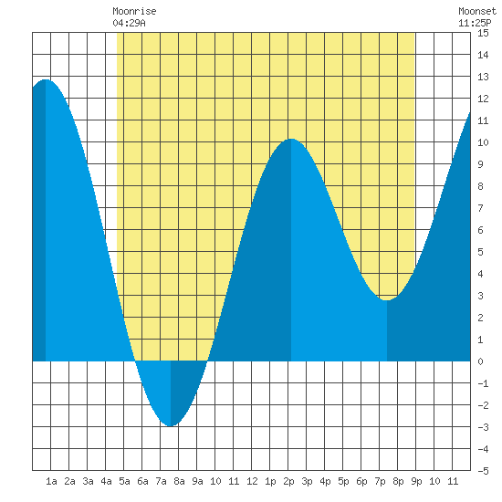 Security Cove tide chart for Sunday, May 17, 2026