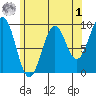 Security Cove tide chart for Friday, May 1, 2026