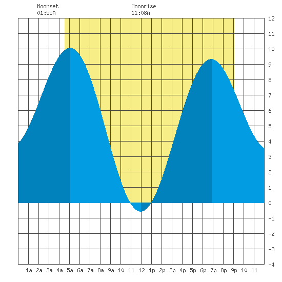 Security Cove tide chart for Friday, May 22, 2026