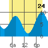 Security Cove tide chart for Sunday, May 24, 2026