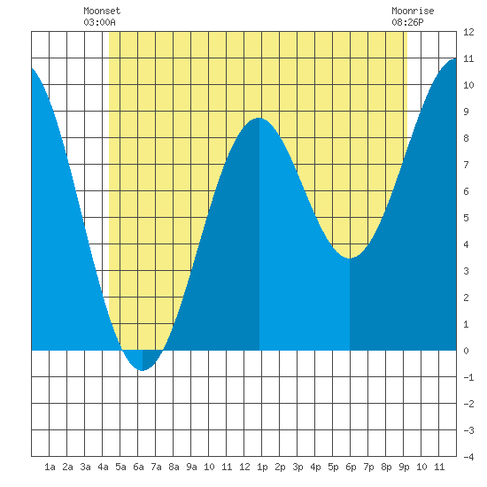 Security Cove tide chart for Friday, May 29, 2026