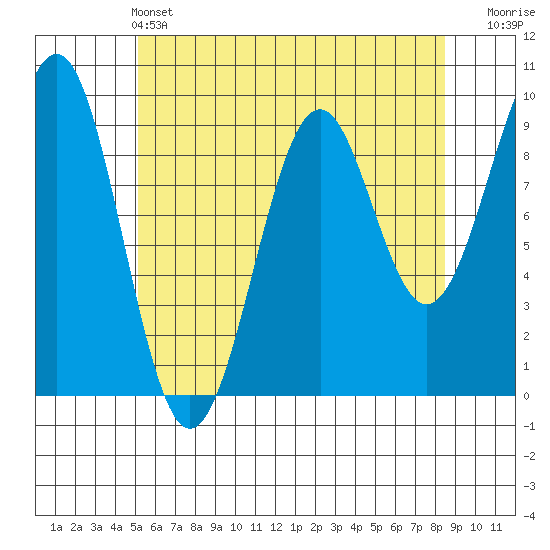Security Cove tide chart for Saturday, May 2, 2026