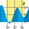Security Cove tide chart for Saturday, May 2, 2026