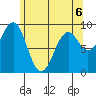 Security Cove tide chart for Wednesday, May 6, 2026