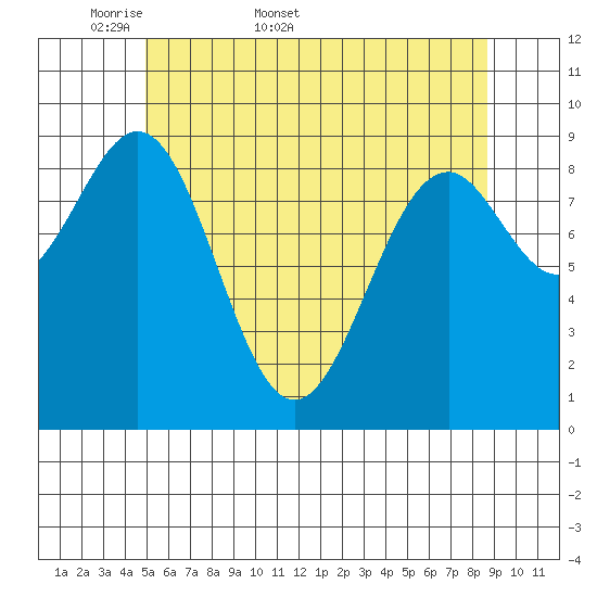 Security Cove tide chart for Friday, May 8, 2026
