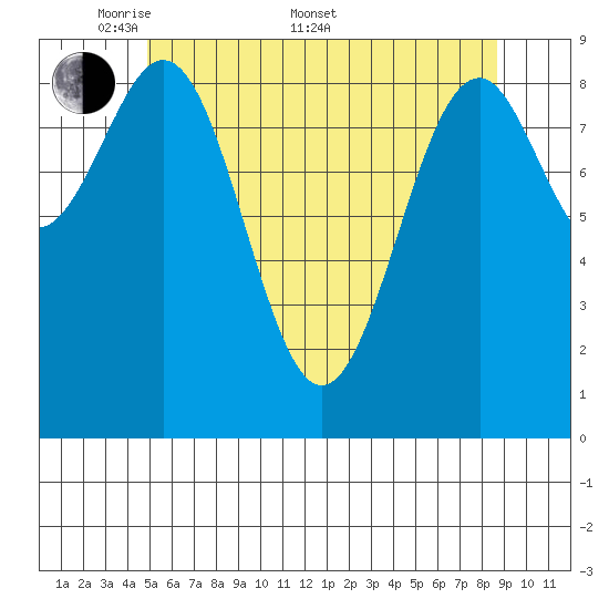 Security Cove tide chart for Saturday, May 9, 2026