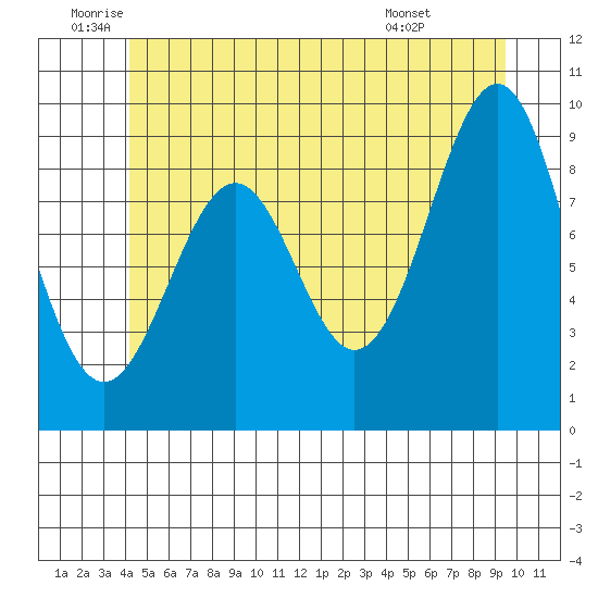 Security Cove tide chart for Wednesday, June 10, 2026