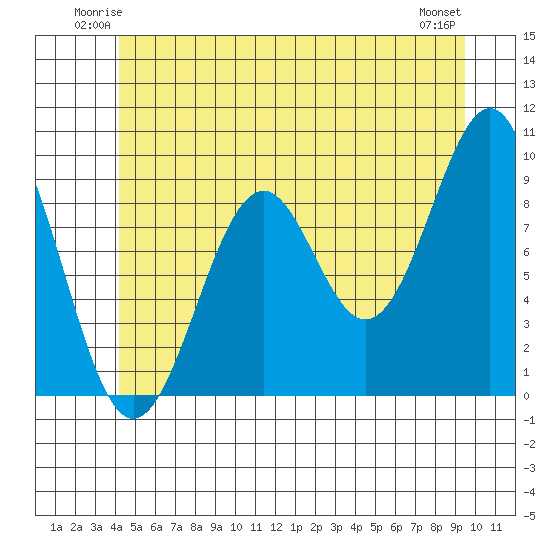 Security Cove tide chart for Friday, June 12, 2026