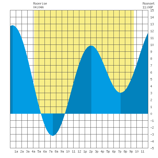 Security Cove tide chart for Monday, June 15, 2026