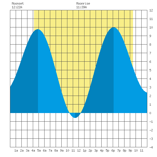 Security Cove tide chart for Saturday, June 20, 2026
