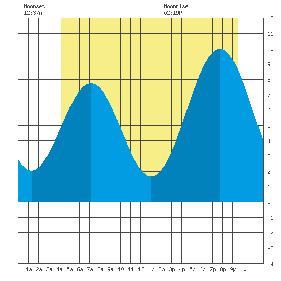 Security Cove tide chart for Monday, June 22, 2026