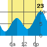 Security Cove tide chart for Tuesday, June 23, 2026