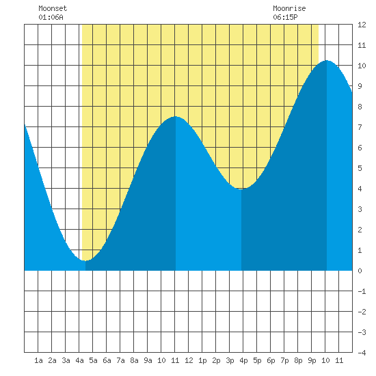 Security Cove tide chart for Thursday, June 25, 2026