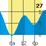 Security Cove tide chart for Saturday, June 27, 2026