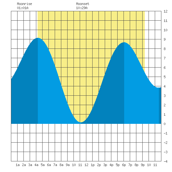 Security Cove tide chart for Saturday, June 6, 2026